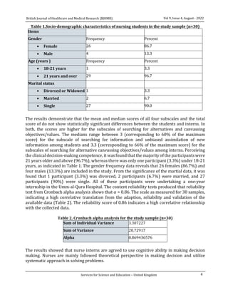 4
Vol 9, Issue 4, August - 2022
British Journal of Healthcare and Medical Research (BJHMR)
Services for Science and Education – United Kingdom
Table 1.Socio-demographic characteristics of nursing students in the study sample (n=30)
Items
Gender Frequency Percent
• Female 26 86.7
• Male 4 13.3
Age (years ) Frequency Percent
• 18-21 years 1 3.3
• 21 years and over 29 96.7
Marital status
• Divorced or Widowed 1 3.3
• Married 2 6.7
• Single 27 90.0
The results demonstrate that the mean and median scores of all four subscales and the total
score of do not show statistically significant differences between the students and interns. In
both, the scores are higher for the subscales of searching for alternatives and canvassing
objectives/values. The medians range between 3 (corresponding to 60% of the maximum
score) for the subscale of searching for information and unbiased assimilation of new
information among students and 3.3 (corresponding to 66% of the maximum score) for the
subscales of searching for alternative canvassing objectives/values among interns. Perceiving
the clinical decision-making competence, it was found that the majority of the participants were
21 years older and above (96.7%), whereas there was only one participant (3.3%) under 18-21
years, as indicated in Table 1. The gender frequency data reveals that 26 females (86.7%) and
four males (13.3%) are included in the study. From the significance of the martial data, it was
found that 1 participant (3.3%) was divorced, 2 participants (6.7%) were married, and 27
participants (90%) were single. All of these participants were undertaking a one-year
internship in the Umm-al-Qura Hospital. The content reliability tests produced that reliability
test from Cronbach alpha analysis shows that 𝛼 = 0.86. The scale as measured for 30 samples,
indicating a high correlative translation from the adaption, reliability and validation of the
available data (Table 2). The reliability score of 0.86 indicates a high correlative relationship
with the collected data.
Table 2. Cronbach alpha analysis for the study sample (n=30)
Sum of Individual Variance 3.307227
Sum of Variance 20.72917
Alpha 0.869436576
The results showed that nurse interns are agreed to use cognitive ability in making decision
making. Nurses are mainly followed theoretical perspective in making decision and utilize
systematic approach in solving problems.
 