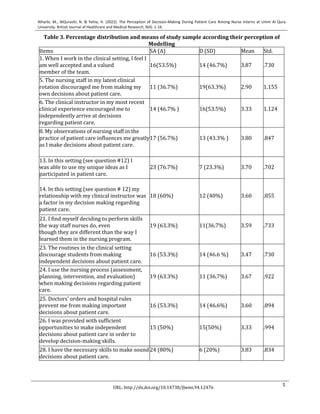 5
Alharbi, M., AlQurashi, N. & Yehia, H. (2022). The Perception of Decision-Making During Patient Care Among Nurse Interns at Umm Al Qura
University. British Journal of Healthcare and Medical Research, 9(4). 1-16.
URL: http://dx.doi.org/10.14738/jbemi.94.12476
Table 3. Percentage distribution and means of study sample according their perception of
Modelling
Items SA (A) D (SD) Mean Std.
1. When I work in the clinical setting, I feel I
am well accepted and a valued
member of the team.
16(53.5%) 14 (46.7%) 3.87 .730
5. The nursing staff in my latest clinical
rotation discouraged me from making my
own decisions about patient care.
11 (36.7%) 19(63.3%) 2.90 1.155
6. The clinical instructor in my most recent
clinical experience encouraged me to
independently arrive at decisions
regarding patient care.
14 (46.7% ) 16(53.5%) 3.33 1.124
8. My observations of nursing staff in the
practice of patient care influences me greatly
as I make decisions about patient care.
17 (56.7%) 13 (43.3% ) 3.80 .847
13. In this setting (see question #12) I
was able to use my unique ideas as I
participated in patient care.
23 (76.7%) 7 (23.3%) 3.70 .702
14. In this setting (see question # 12) my
relationship with my clinical instructor was
a factor in my decision making regarding
patient care.
18 (60%) 12 (40%) 3.60 .855
21. I find myself deciding to perform skills
the way staff nurses do, even
though they are different than the way I
learned them in the nursing program.
19 (63.3%) 11(36.7%) 3.59 .733
23. The routines in the clinical setting
discourage students from making
independent decisions about patient care.
16 (53.3%) 14 (46.6 %) 3.47 .730
24. I use the nursing process (assessment,
planning, intervention, and evaluation)
when making decisions regarding patient
care.
19 (63.3%) 11 (36.7%) 3.67 .922
25. Doctors’ orders and hospital rules
prevent me from making important
decisions about patient care.
16 (53.3%) 14 (46.6%) 3.60 .894
26. I was provided with sufficient
opportunities to make independent
decisions about patient care in order to
develop decision-making skills.
15 (50%) 15(50%) 3.33 .994
28. I have the necessary skills to make sound
decisions about patient care.
24 (80%) 6 (20%) 3.83 .834
 