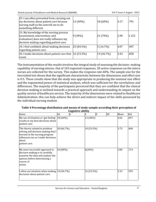 6
Vol 9, Issue 4, August - 2022
British Journal of Healthcare and Medical Research (BJHMR)
Services for Science and Education – United Kingdom
29. I am often prevented from carrying out
my decisions about patient care because
nursing staff on the unit tell me to do
something different.
12 (40%) 18 (60%) 3.17 .791
33. My knowledge of the nursing process
(assessment, intervention, and
evaluation) does not really influence my
decision making regarding patient care.
9 (30%) 21 (70%) 2.90 1.125
34. I feel confident about making decisions
regarding patient care.
25 (83.3%) 5 (16.7%) 4.07 .907
36. I make decisions about patient care that
count.
16 (53.3%) 14 (46.7%) 3.43 .858
The instrumentation of the results involves the integral study of assessing the decision- making
capability of nursing interns. Out of 103 expected responses, 30 active responses on the intern
nurses are collected for the survey. This makes the response rate 60%. The sample size for the
two-tailed test shows that the significant characteristic between the dimensions and effect size
is 0.5. These results show that the study was appropriate in producing the nominal size effect
and the exponential power of statistical analysis, which was sufficient for the correlations and
differences. The majority of the participants perceived that they are confident that the clinical
decision-making is inclined towards a practical approach and understanding its impact on the
quality service of healthcare service. The majority of the dimensions were related to Healthcare
Administration; this can help achieve the direct and indirect impact of the skills possessed by
the individual nursing student.
Table 4 Percentage distribution and means of study sample according their perception of
Cognitive ability
Items SA A S D SD Mean Std.
My use of intuition or 'gut feeling'
results in my best decisions about
patient care.
18 (60%) 12 (40%) 3.66 .857
The theory related to problem
solving and decision making that I
learned in the nursing program
influences me as I make decisions
about
patient care.
20 (66.7%) 10 (33.3%) 3.73 .868
My most successful approach to
decision making is to carefully
examine the data and analyze the
options before determining a
course of
action
24 (80%) 6(20%) 3.80 .714
I often use intuition when making
decisions about patient care.
14 (46.7%) 16 (53.5%) 3.33 .959
 