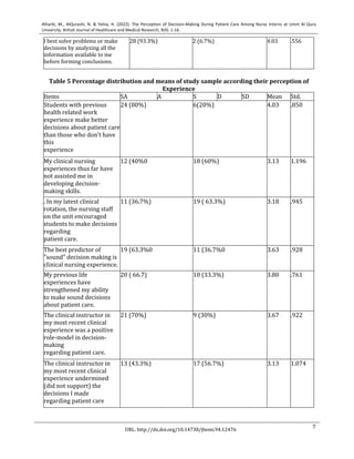 7
Alharbi, M., AlQurashi, N. & Yehia, H. (2022). The Perception of Decision-Making During Patient Care Among Nurse Interns at Umm Al Qura
University. British Journal of Healthcare and Medical Research, 9(4). 1-16.
URL: http://dx.doi.org/10.14738/jbemi.94.12476
I best solve problems or make
decisions by analyzing all the
information available to me
before forming conclusions.
28 (93.3%) 2 (6.7%) 4.03 .556
Table 5 Percentage distribution and means of study sample according their perception of
Experience
Items SA A S D SD Mean Std.
Students with previous
health related work
experience make better
decisions about patient care
than those who don't have
this
experience
24 (80%) 6(20%) 4.03 .850
My clinical nursing
experiences thus far have
not assisted me in
developing decision-
making skills.
12 (40%0 18 (60%) 3.13 1.196
. In my latest clinical
rotation, the nursing staff
on the unit encouraged
students to make decisions
regarding
patient care.
11 (36.7%) 19 ( 63.3%) 3.18 .945
The best predictor of
"sound" decision making is
clinical nursing experience.
19 (63.3%0 11 (36.7%0 3.63 .928
My previous life
experiences have
strengthened my ability
to make sound decisions
about patient care.
20 ( 66.7) 10 (33.3%) 3.80 .761
The clinical instructor in
my most recent clinical
experience was a positive
role-model in decision-
making
regarding patient care.
21 (70%) 9 (30%) 3.67 .922
The clinical instructor in
my most recent clinical
experience undermined
(did not support) the
decisions I made
regarding patient care
13 (43.3%) 17 (56.7%) 3.13 1.074
 