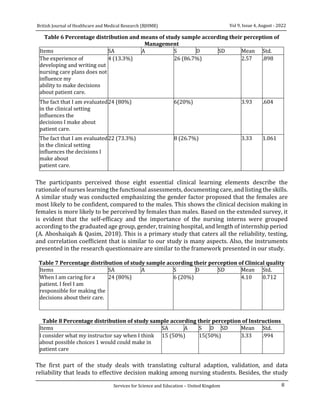 8
Vol 9, Issue 4, August - 2022
British Journal of Healthcare and Medical Research (BJHMR)
Services for Science and Education – United Kingdom
Table 6 Percentage distribution and means of study sample according their perception of
Management
Items SA A S D SD Mean Std.
The experience of
developing and writing out
nursing care plans does not
influence my
ability to make decisions
about patient care.
4 (13.3%) 26 (86.7%) 2.57 .898
The fact that I am evaluated
in the clinical setting
influences the
decisions I make about
patient care.
24 (80%) 6(20%) 3.93 .604
The fact that I am evaluated
in the clinical setting
influences the decisions I
make about
patient care.
22 (73.3%) 8 (26.7%) 3.33 1.061
The participants perceived those eight essential clinical learning elements describe the
rationale of nurses learning the functional assessments, documenting care, and listing the skills.
A similar study was conducted emphasizing the gender factor proposed that the females are
most likely to be confident, compared to the males. This shows the clinical decision making in
females is more likely to be perceived by females than males. Based on the extended survey, it
is evident that the self-efficacy and the importance of the nursing interns were grouped
according to the graduated age group, gender, training hospital, and length of internship period
(A. Aboshaiqah & Qasim, 2018). This is a primary study that caters all the reliability, testing,
and correlation coefficient that is similar to our study is many aspects. Also, the instruments
presented in the research questionnaire are similar to the framework presented in our study.
Table 7 Percentage distribution of study sample according their perception of Clinical quality
Items SA A S D SD Mean Std.
When I am caring for a
patient. I feel I am
responsible for making the
decisions about their care.
24 (80%) 6 (20%) 4.10 0.712
Table 8 Percentage distribution of study sample according their perception of Instructions
Items SA A S D SD Mean Std.
I consider what my instructor say when I think
about possible choices 1 would could make in
patient care
15 (50%) 15(50%) 3.33 .994
The first part of the study deals with translating cultural adaption, validation, and data
reliability that leads to effective decision making among nursing students. Besides, the study
 