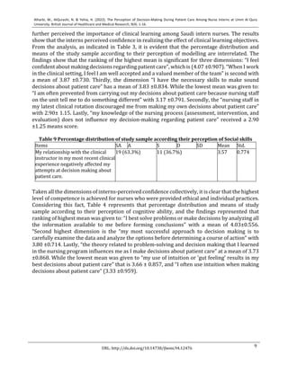 9
Alharbi, M., AlQurashi, N. & Yehia, H. (2022). The Perception of Decision-Making During Patient Care Among Nurse Interns at Umm Al Qura
University. British Journal of Healthcare and Medical Research, 9(4). 1-16.
URL: http://dx.doi.org/10.14738/jbemi.94.12476
further perceived the importance of clinical learning among Saudi intern nurses. The results
show that the interns perceived confidence in realizing the effect of clinical learning objectives.
From the analysis, as indicated in Table 3, it is evident that the percentage distribution and
means of the study sample according to their perception of modelling are interrelated. The
findings show that the ranking of the highest mean is significant for three dimensions: “I feel
confident about making decisions regarding patient care”, which is (4.07 ±0.907). “When I work
in the clinical setting, I feel I am well accepted and a valued member of the team” is second with
a mean of 3.87 ±0.730. Thirdly, the dimension “I have the necessary skills to make sound
decisions about patient care” has a mean of 3.83 ±0.834. While the lowest mean was given to:
“I am often prevented from carrying out my decisions about patient care because nursing staff
on the unit tell me to do something different” with 3.17 ±0.791. Secondly, the “nursing staff in
my latest clinical rotation discouraged me from making my own decisions about patient care”
with 2.90± 1.15. Lastly, “my knowledge of the nursing process (assessment, intervention, and
evaluation) does not influence my decision-making regarding patient care” received a 2.90
±1.25 means score.
Table 9 Percentage distribution of study sample according their perception of Social skills
Items SA A S D SD Mean Std.
My relationship with the clinical
instructor in my most recent clinical
experience negatively affected my
attempts at decision making about
patient care.
19 (63.3%) 11 (36.7%) 3.57 0.774
Taken all the dimensions of interns-perceived confidence collectively, it is clear that the highest
level of competence is achieved for nurses who were provided ethical and individual practices.
Considering this fact, Table 4 represents that percentage distribution and means of study
sample according to their perception of cognitive ability, and the findings represented that
ranking of highest mean was given to: “I best solve problems or make decisions by analyzing all
the information available to me before forming conclusions” with a mean of 4.03±0.556.
“Second highest dimension is the “my most successful approach to decision making is to
carefully examine the data and analyze the options before determining a course of action” with
3.80 ±0.714. Lastly, “the theory related to problem-solving and decision making that I learned
in the nursing program influences me as I make decisions about patient care” at a mean of 3.73
±0.868. While the lowest mean was given to “my use of intuition or 'gut feeling' results in my
best decisions about patient care” that is 3.66 ± 0.857, and “I often use intuition when making
decisions about patient care” (3.33 ±0.959).
 