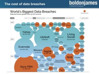 Click to edit Master title styleThe cost of data breaches
 