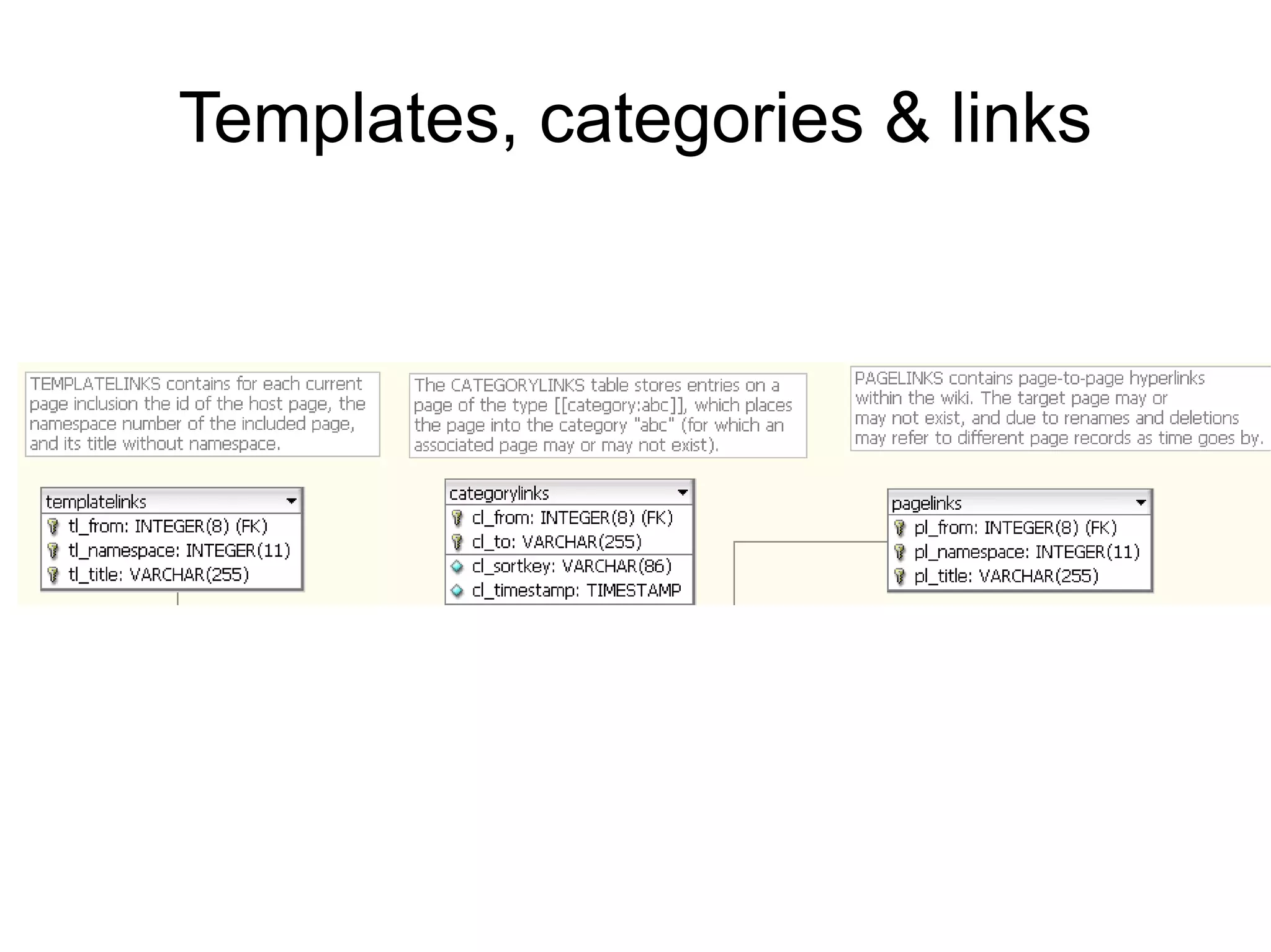 Templates, categories & links
 