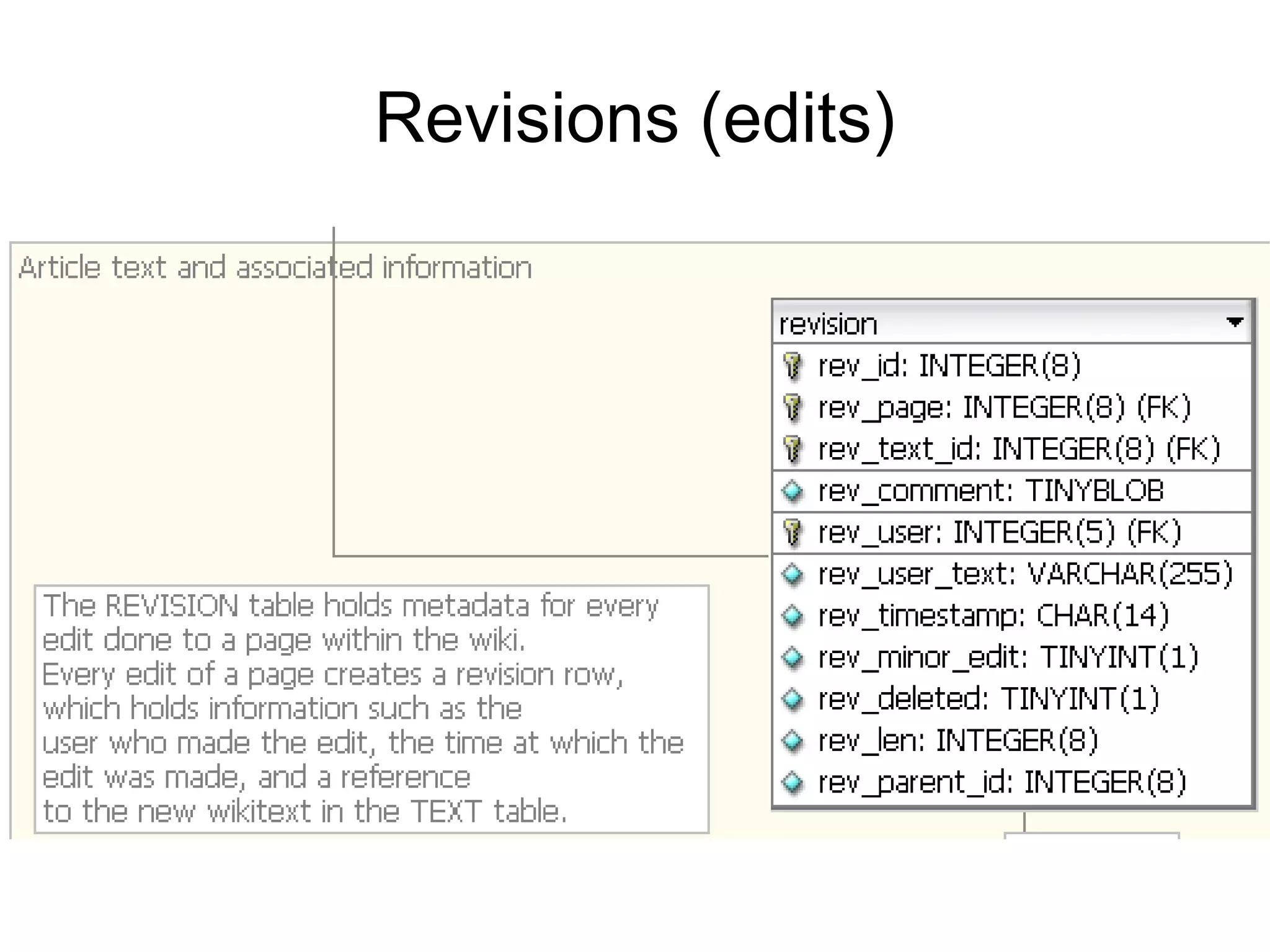 Revisions (edits)
 