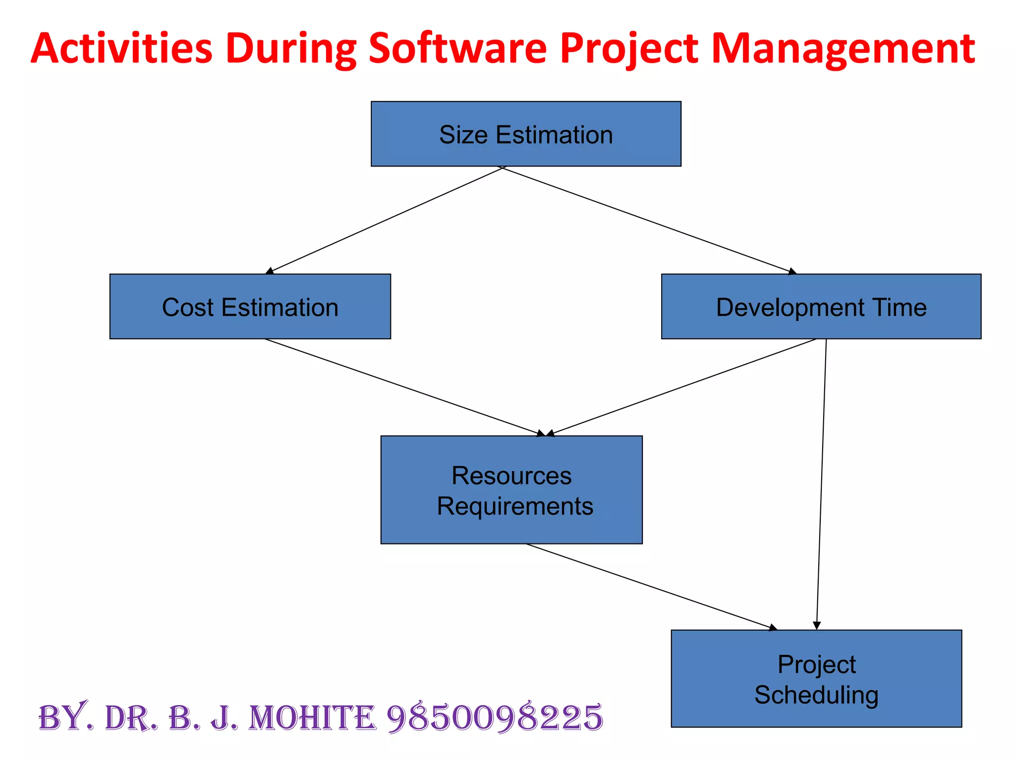 Activities During Software Project Management
Size Estimation
Cost Estimation Development Time
Resources
Requirements
Project
Scheduling
By. Dr. B. J. Mohite 9850098225
 