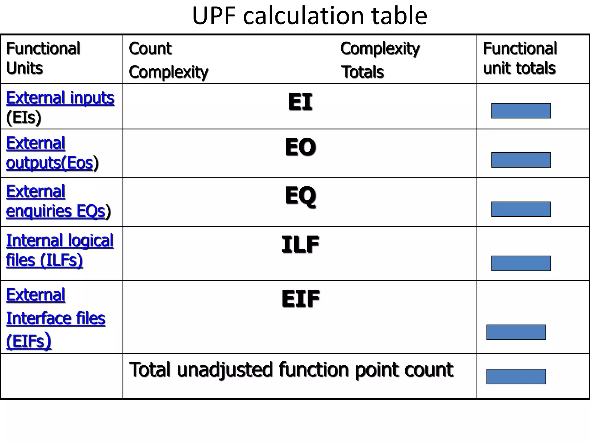 UPF calculation table
Functional
Units
Count Complexity
Complexity Totals
Functional
unit totals
External inputs
(EIs)
EI
External
outputs(Eos)
EO
External
enquiries EQs)
EQ
Internal logical
files (ILFs)
ILF
External
Interface files
(EIFs)
EIF
Total unadjusted function point count
 