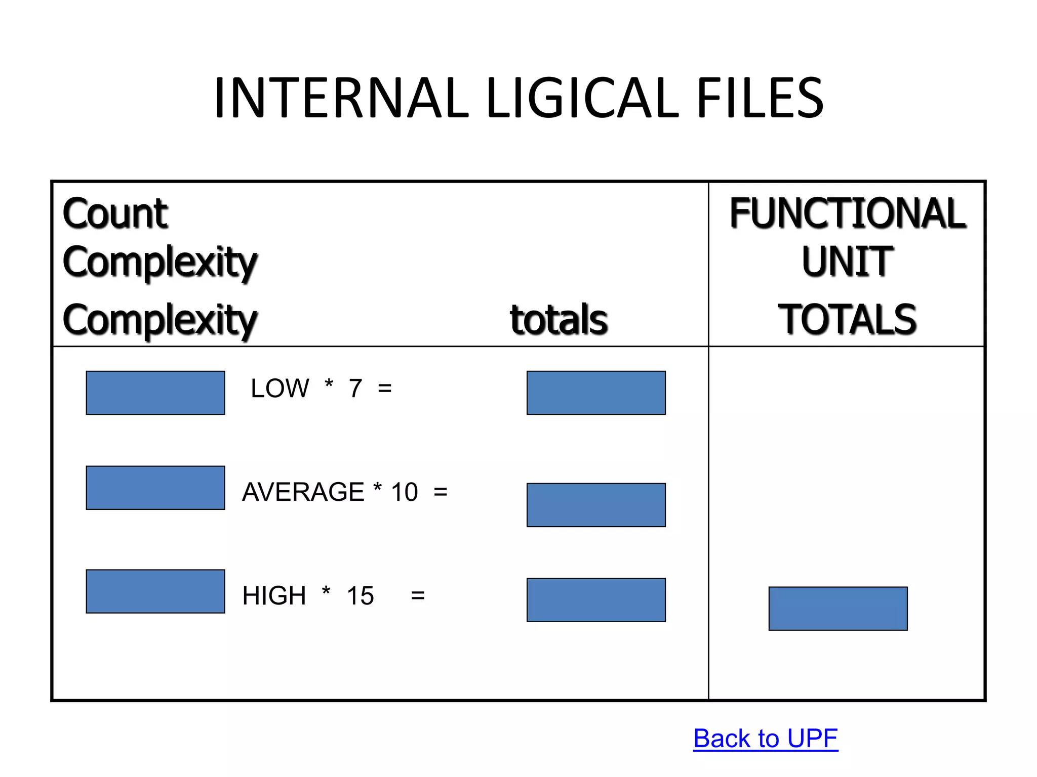 INTERNAL LIGICAL FILES
Count
Complexity
Complexity totals
FUNCTIONAL
UNIT
TOTALS
LOW * 7 =
AVERAGE * 10 =
HIGH * 15 =
Back to UPF
 