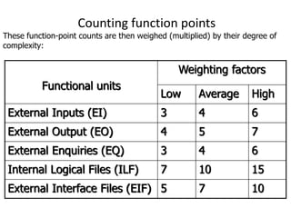 Function Point Analysis (FPA) by Dr. B. J. Mohite | PPT