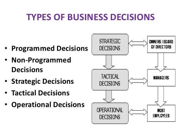 example of programmed decisions and nonprogrammed decisions Problems that lack clear definition or structure require non-programmed decision making tactical decision making is a business strategy where decisions are made with the end result of ensuring a company is as successful as 8 steps decision making process example management decision. example of programmed decisions and nonprogrammed decisions Problems that lack clear definition or structure require non-programmed decision making tactical decision making is a business strategy where decisions are made with the end result of ensuring a company is as successful as 8 steps decision making process example management decision.