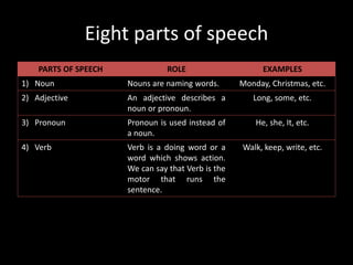 Eight parts of speech
PARTS OF SPEECH ROLE EXAMPLES
1) Noun Nouns are naming words. Monday, Christmas, etc.
2) Adjective An adjective describes a
noun or pronoun.
Long, some, etc.
3) Pronoun Pronoun is used instead of
a noun.
He, she, It, etc.
4) Verb Verb is a doing word or a
word which shows action.
We can say that Verb is the
motor that runs the
sentence.
Walk, keep, write, etc.
 