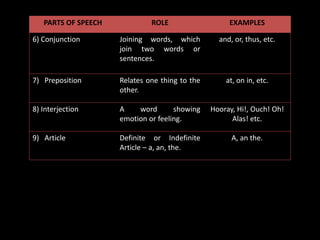 PARTS OF SPEECH ROLE EXAMPLES
6) Conjunction Joining words, which
join two words or
sentences.
and, or, thus, etc.
7) Preposition Relates one thing to the
other.
at, on in, etc.
8) Interjection A word showing
emotion or feeling.
Hooray, Hi!, Ouch! Oh!
Alas! etc.
9) Article Definite or Indefinite
Article – a, an, the.
A, an the.
 