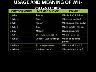 USAGE AND MEANING OF WH-
QUESTIONSQUESTION WORDS MEANING & USAGE EXAMPLE
1) Who Person Who is that? It is Ram.
2) Where Place Where do you live?
3) Why Reason Why do you sleep early?
4) When Time When should I call you?
5) How Manner How do you go?0
6) What Object, idea or action What do you do?
7) Which Choice – used for things Which one do you
prefer?
8) Whose To show possession Whose book is this?
9) Whom Used for persons Whom did you meet?
 