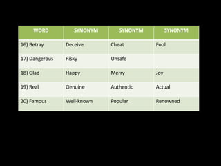 WORD SYNONYM SYNONYM SYNONYM
16) Betray Deceive Cheat Fool
17) Dangerous Risky Unsafe
18) Glad Happy Merry Joy
19) Real Genuine Authentic Actual
20) Famous Well-known Popular Renowned
 
