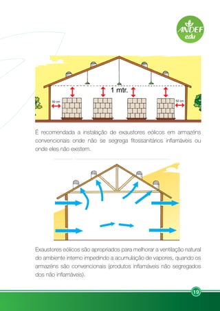 19
É recomendada a instalação de exaustores eólicos em armazéns
convencionais onde não se segrega fitossanitários inflamáveis ou
onde eles não existem.
Exaustores eólicos são apropriados para melhorar a ventilação natural
do ambiente interno impedindo a acumulação de vapores, quando os
armazéns são convencionais (produtos inflamáveis não segregados
dos não inflamáveis).
 