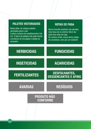 60
ROTAS DE FUGA
Nunca encoste produtos nas paredes.
Uma faixa de no mínimo 50cm faz
parte das rotas de fuga.
Do mesmo modo, nunca feche saídas
de corredores, nem por um instante!
PALETES VISTORIADOS
Nesta pilha, só coloque paletes
aprovados para o uso.
A altura máxima de empilhamento é de
2m. O bloco de paletes não pode fechar
corredores de circulação e saídas do
armazém.
HERBICIDAS
INSETICIDAS
FERTILIZANTES
AVARIAS RESÍDUOS
DESFOLHANTES,
DESSENCANTES E AFINS
PRODUTO NÃO
CONFORME
ACARICIDAS
FUNGICIDAS
 