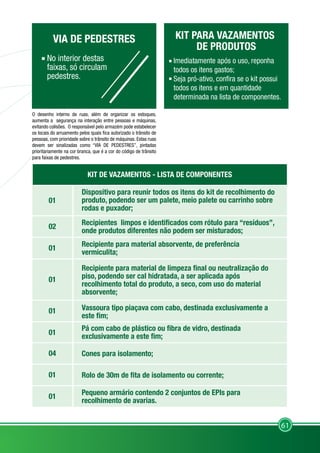 61
02
01
01
01
01
04
01
01
Recipiente para material absorvente, de preferência
vermiculita;
Cones para isolamento;
Pequeno armário contendo 2 conjuntos de EPIs para
recolhimento de avarias.
01
Dispositivo para reunir todos os itens do kit de recolhimento do
produto, podendo ser um palete, meio palete ou carrinho sobre
rodas e puxador;
KIT DE VAZAMENTOS - LISTA DE COMPONENTES
VIA DE PEDESTRES
No interior destas
faixas, só circulam
pedestres.
KIT PARA VAZAMENTOS
DE PRODUTOS
 