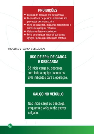 62
PROCESSO 2 : CARGA E DESCARGA:
PROIBIÇÕES
USO DE EPIs DE CARGA
E DESCARGA
Só inicie carga ou descarga
com toda a equipe usando os
EPIs indicados para a operação.
CALÇO NO VEÍCULO
Não inicie carga ou descarga,
enquanto o veículo não estiver
calçado.
 
