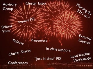 Advisory           Cluster Expo                         Pla
                                                          nn
Group                                                   20 ing
                                                          11 for
                                                             to
                                                                ?
             I nqui r y PD
School
Visits
                                                          Exte
                                                               rnal
         Rele         Presenters                          Expe
             ase                                               rts
                                  In-class suppo
                   ares                         rt
    Clus   t er Sh                                             cher
                                                     Lea d Tea
                          “Just in time” PD               orksh ops
                                                       W
   Conferences
 