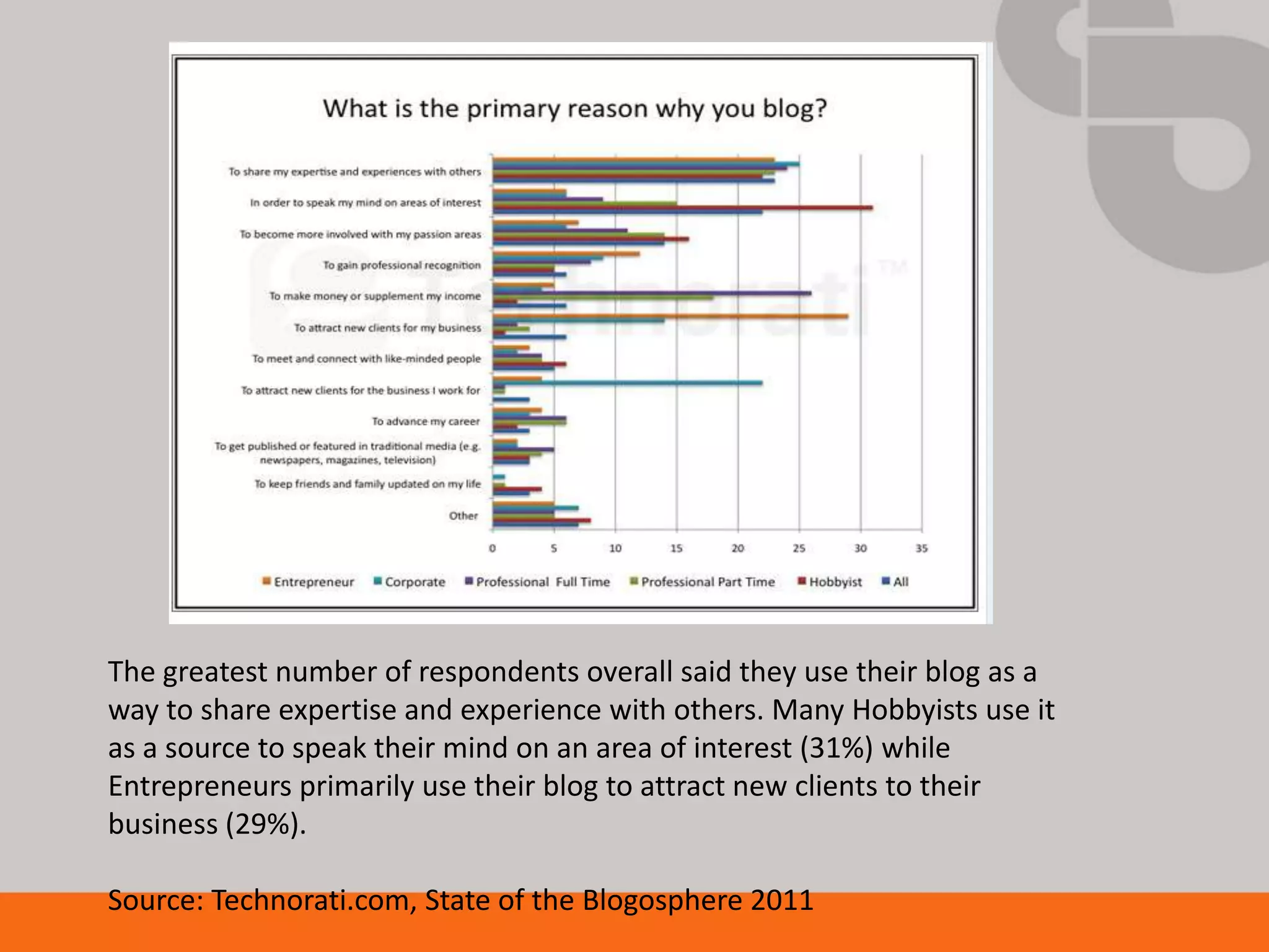 The greatest number of respondents overall said they use their blog as a
way to share expertise and experience with others. Many Hobbyists use it
as a source to speak their mind on an area of interest (31%) while
Entrepreneurs primarily use their blog to attract new clients to their
business (29%).

Source: Technorati.com, State of the Blogosphere 2011
 