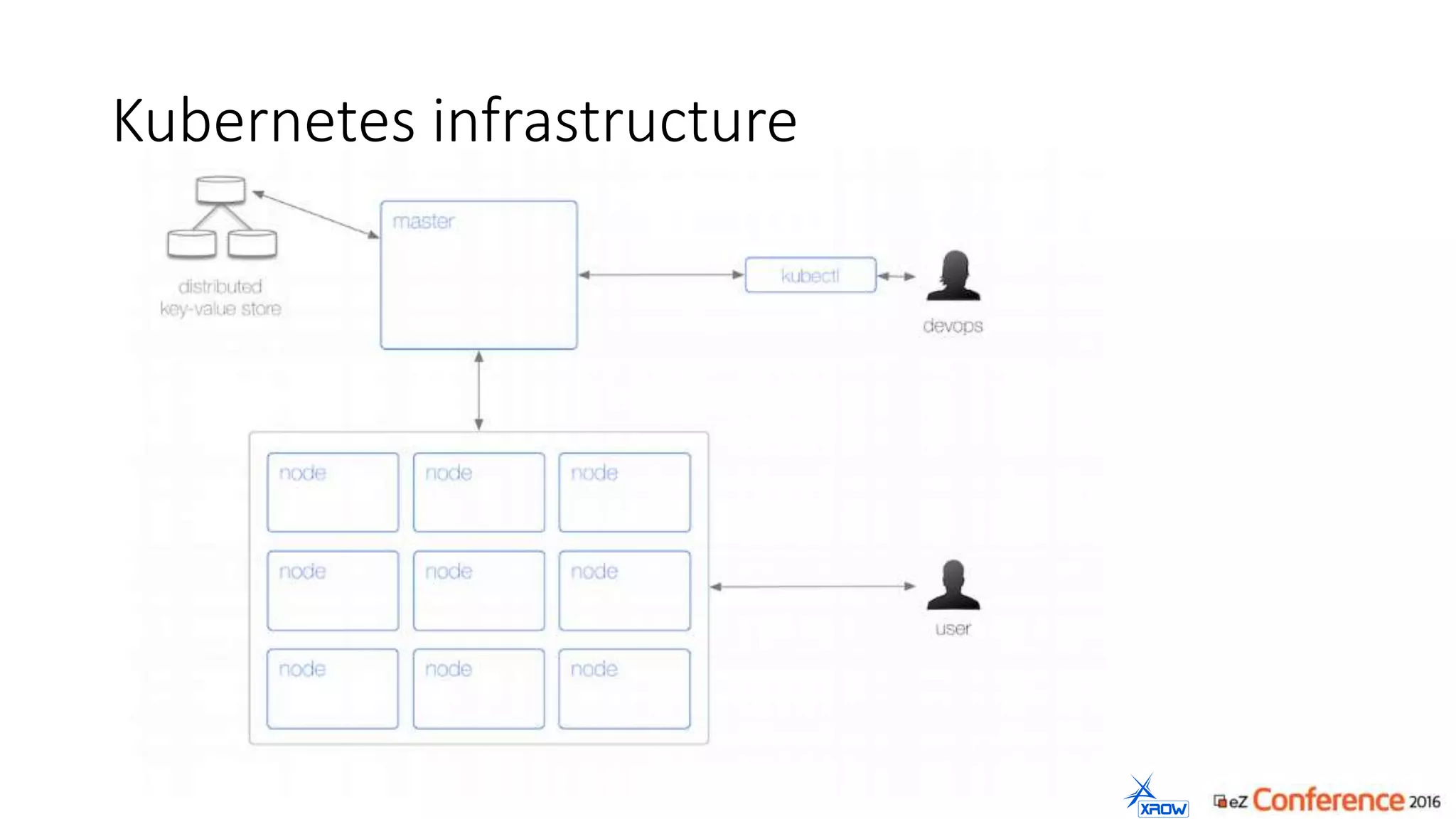 Kubernetes infrastructure
 