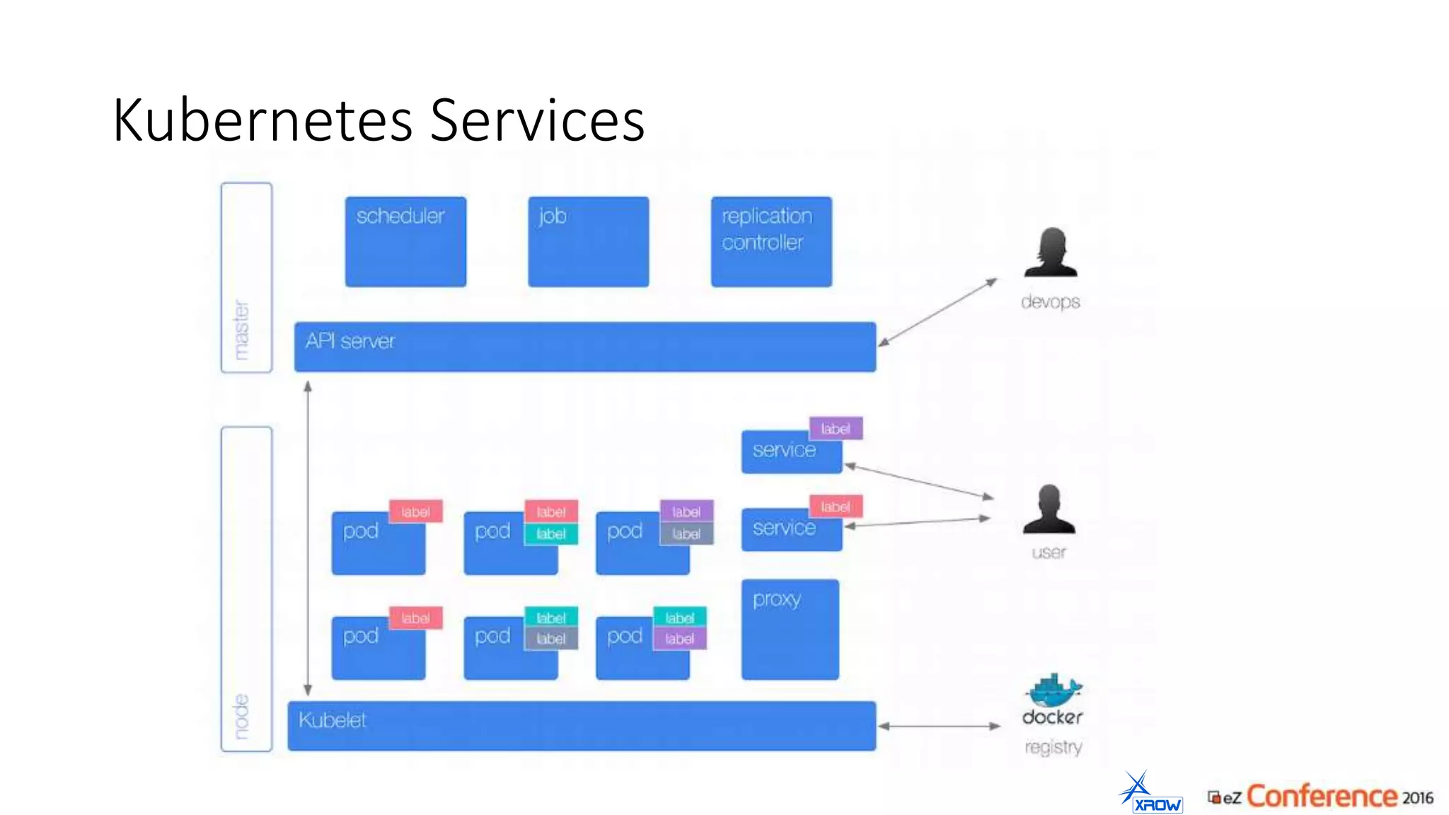 Kubernetes Services
 