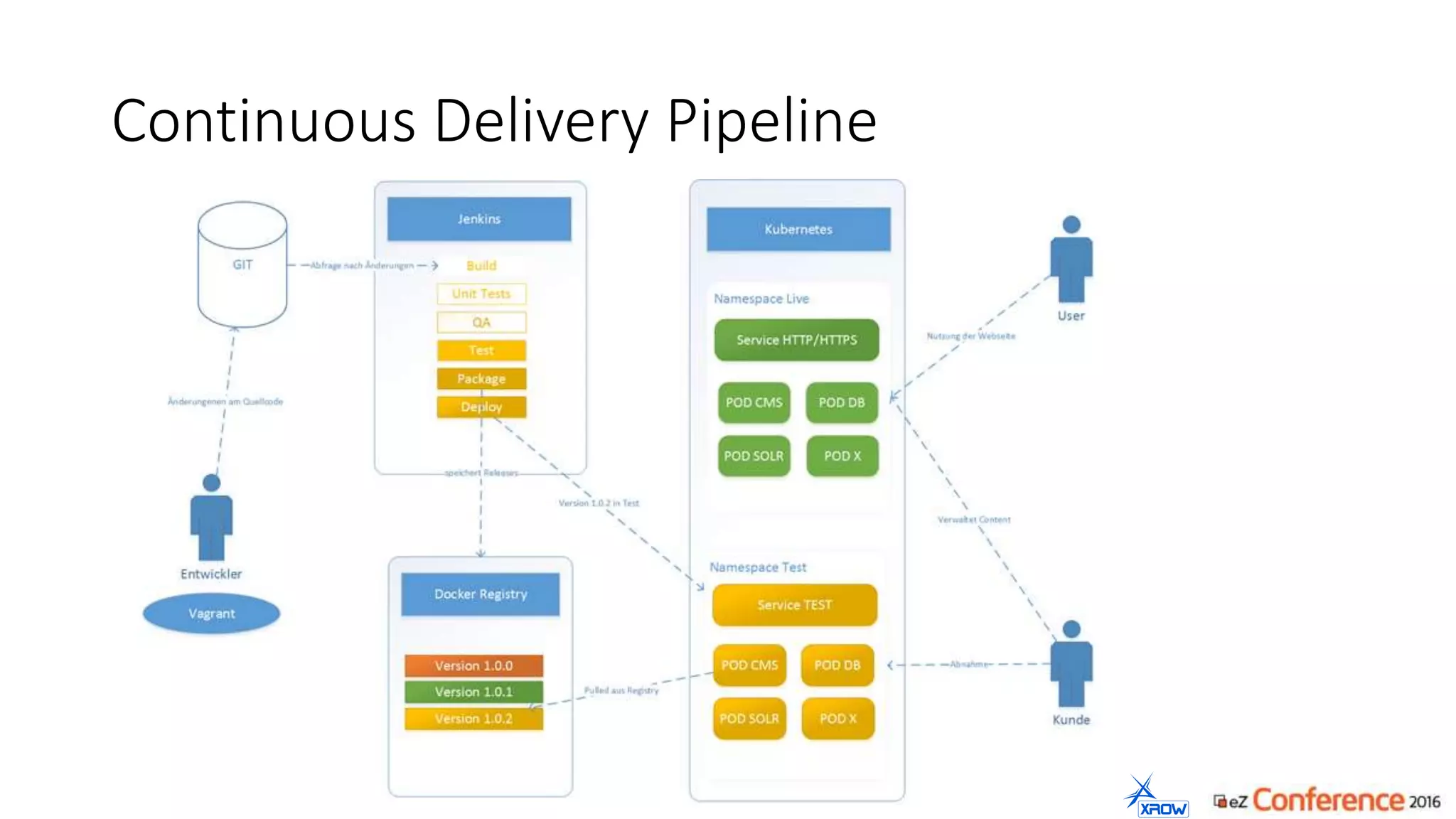 Continuous Delivery Pipeline
 