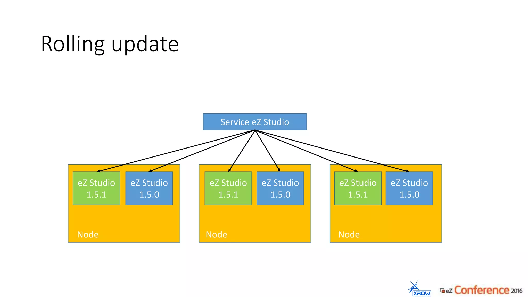 Rolling update
Service eZ Studio
eZ Studio
1.5.0
eZ Studio
1.5.0
eZ Studio
1.5.0
eZ Studio
1.5.1
eZ Studio
1.5.1
eZ Studio
1.5.1
Node Node Node
 