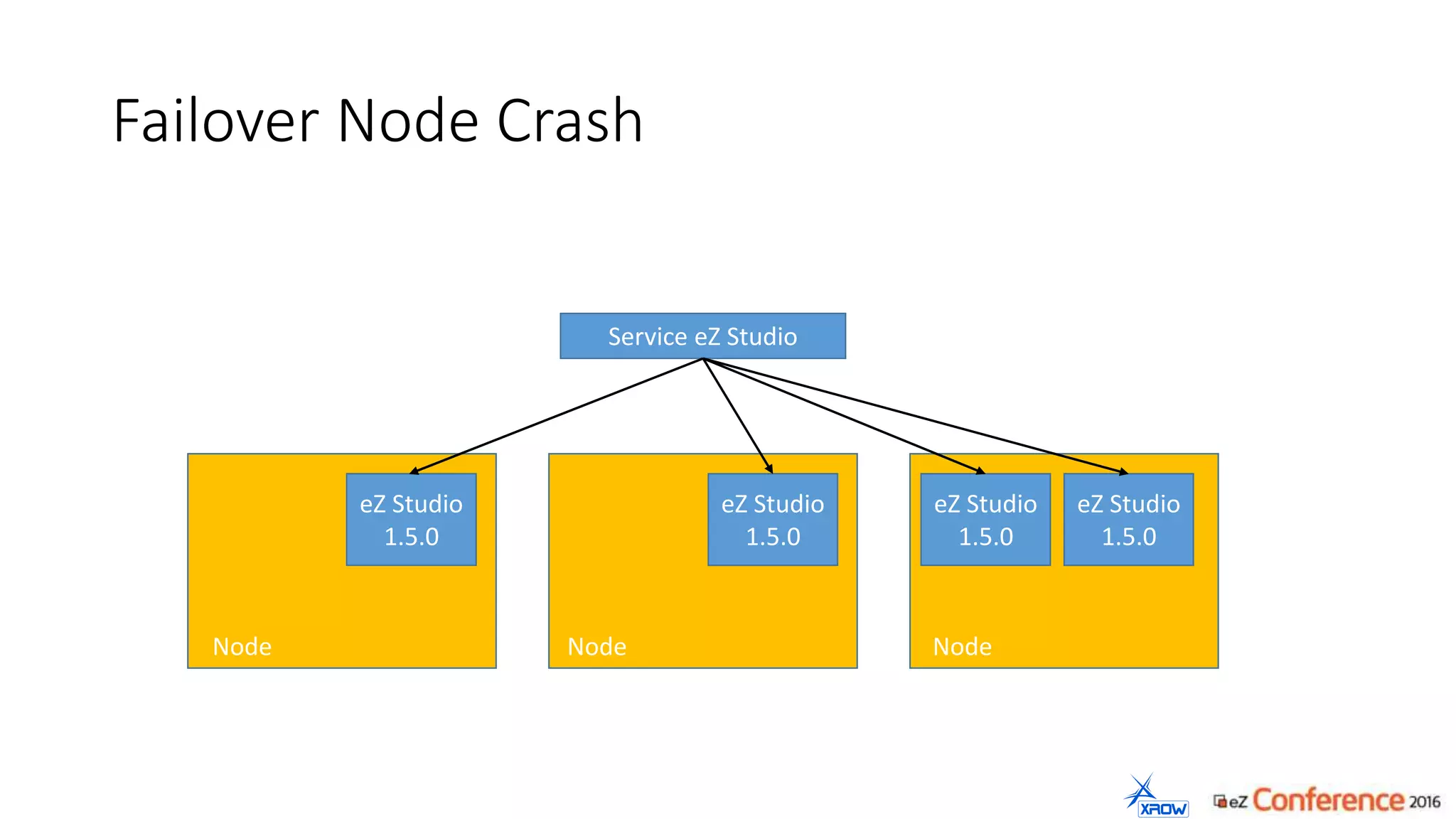 Failover Node Crash
Service eZ Studio
eZ Studio
1.5.0
eZ Studio
1.5.0
Node
eZ Studio
1.5.0
Node Node
eZ Studio
1.5.0
 