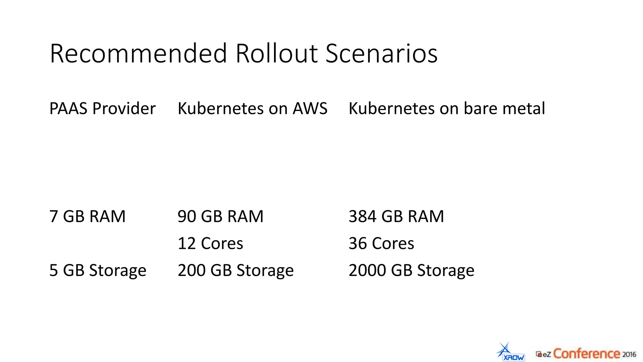 Recommended Rollout Scenarios
PAAS Provider
7 GB RAM
5 GB Storage
Kubernetes on AWS
90 GB RAM
12 Cores
200 GB Storage
Kubernetes on bare metal
384 GB RAM
36 Cores
2000 GB Storage
 