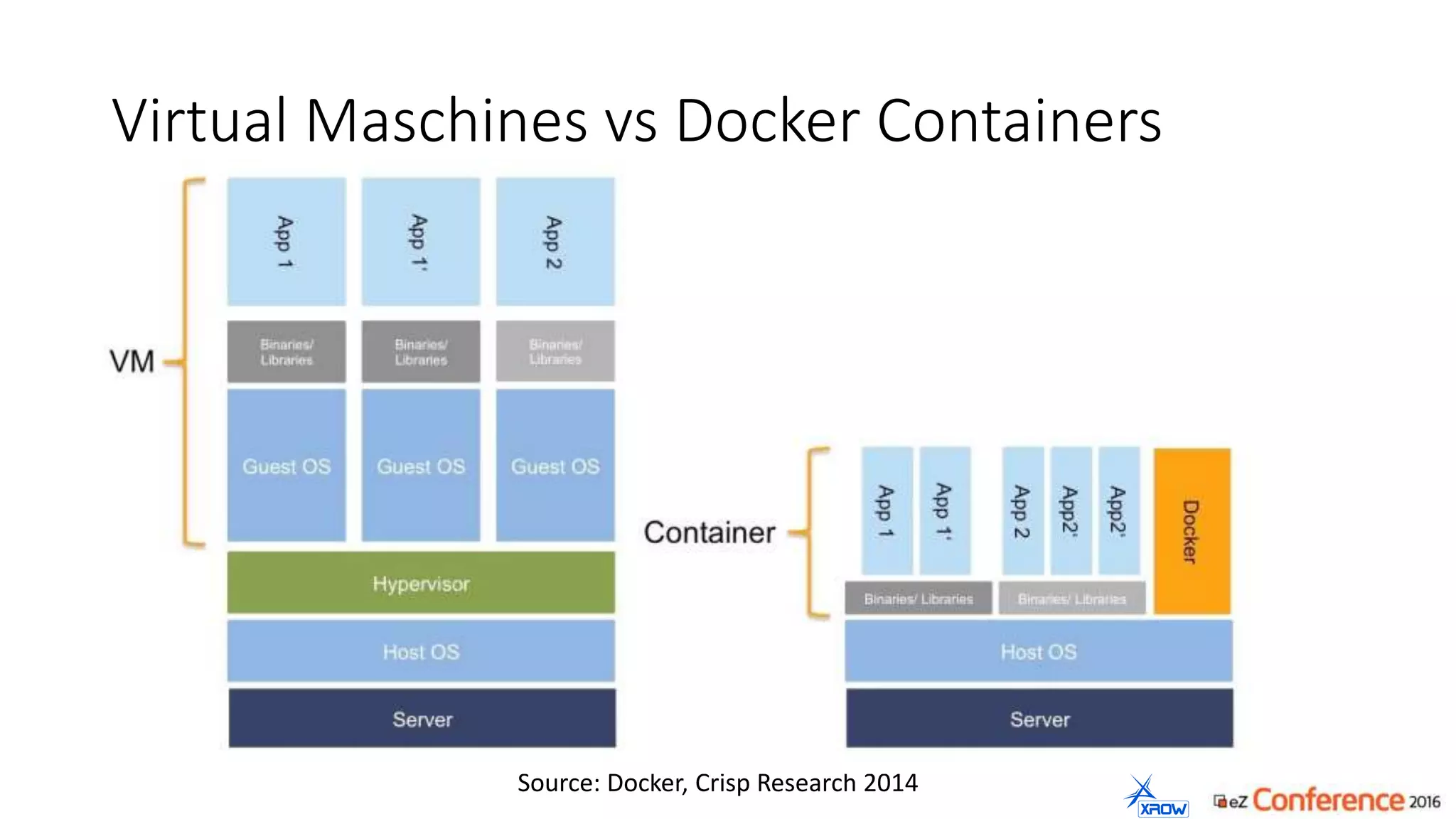 Virtual Maschines vs Docker Containers
Source: Docker, Crisp Research 2014
 