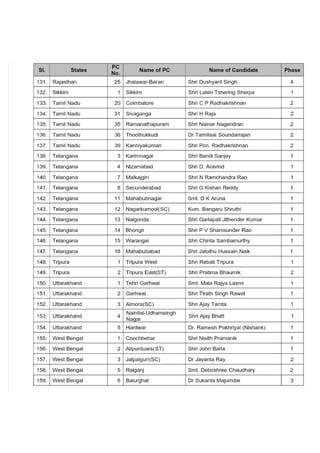 BJP candidate list Lok Sabha 2019 elections | PDF