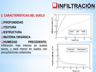 2. CARACTERÍSTICAS DEL SUELO
PROFUNDIDAD
TEXTURA
ESTRUCTURA
MATERIA ORGÁNICA
HUMEDAD PRECEDENTE:
Infiltración más intensa en suelos
secos, y será menor en suelos con
precipitaciones anteriores.
INFILTRACIÓN
 