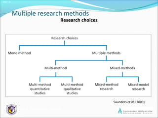 Slide 1.21
Multiple research methods
Research choices
Saunders et al, (2009)
Figure 5.4 Research choices
 