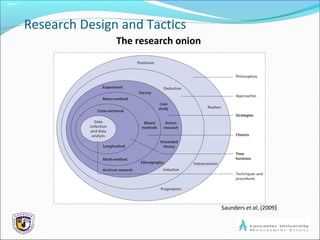 Slide 1.7
Research Design and Tactics
The research onion
Saunders et al, (2009)
Figure 5.1 The research ‘onion’
 