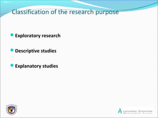 Slide 1.9
Classification of the research purpose
Exploratory research
Descriptive studies
Explanatory studies
 