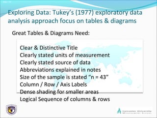 Slide 1.10
Exploring Data: Tukey’s (1977) exploratory data
analysis approach focus on tables & diagrams
Great Tables & Diagrams Need:
Clear & Distinctive Title
Clearly stated units of measurement
Clearly stated source of data
Abbreviations explained in notes
Size of the sample is stated “n = 43”
Column / Row / Axis Labels
Dense shading for smaller areas
Logical Sequence of columns & rows
 