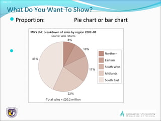 Slide 1.15
What Do You Want To Show?
Proportion: Pie chart or bar chart

 