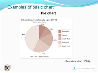 Slide 1.3
Examples of basic chart
Pie chart
Saunders et al. (2009)
Figure 12.8 Pie chart
 