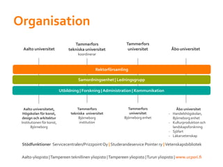 Organisation
Aalto universitet
Tammerfors
tekniska universitet
koordinerar
Tammerfors
universitet Åbo universitet
Aalto universitetet,
Högskolan för konst,
design och arkitektur
Institutionen för konst,
Björneborg
Tammerfors
tekniska universitet
Björneborg
institution
Tammerfors
universitet
Björneborg enhet
Åbo universitet
- Handelshögskolan,
Björneborg enhet
- Kulturproduktion och
landskapsforskning
- Sjöfart
- Läkarvetenskap
Rektorförsamling
Samordningsenhet | Ledningsgrupp
Stödfunktioner Servicecentralen/Prizzpoint Oy | Studerandeservice Pointer ry | Vetenskapsbibliotek
Utbildning | Forskning | Administration | Kommunikation
 