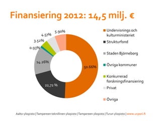 Finansiering 2012: 14,5 milj. €
50.66%
22,72 %
14.26%
0.93%
3.52%
4.57%
5.90% Undervisnings och
kulturministeriet
Strukturfond
Staden Björneborg
Övriga kommuner
Konkurrerad
forskningsfinansiering
Privat
Övriga
 