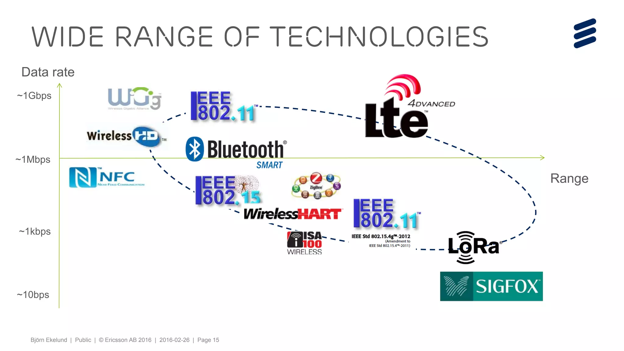 Björn Ekelund | Public | © Ericsson AB 2016 | 2016-02-26 | Page 15
Wide range of technologies
Data rate
Range
~1Mbps
~1kbps
~1Gbps
~10bps
 