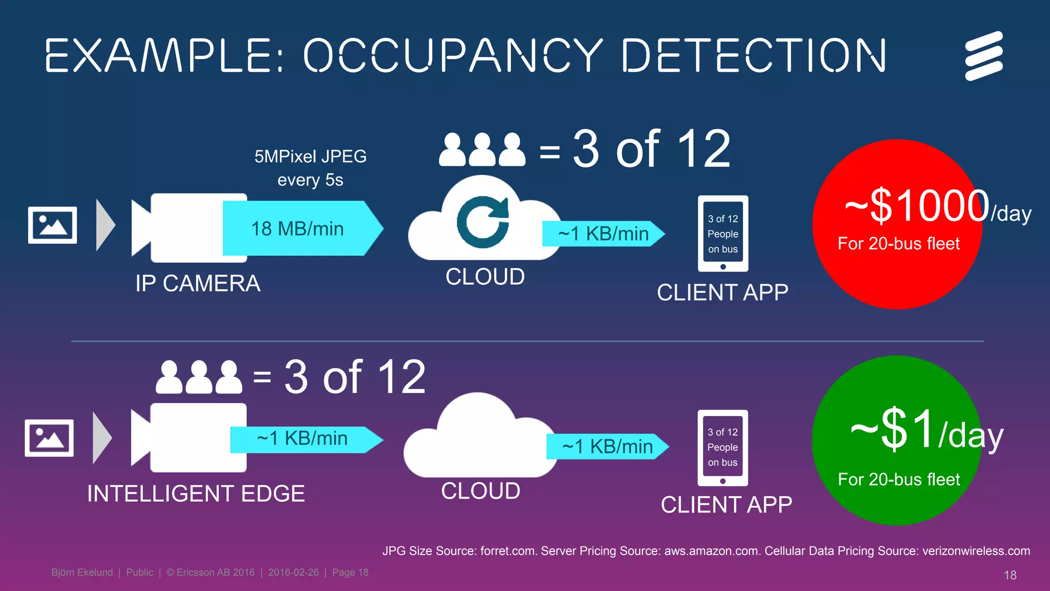 Björn Ekelund | Public | © Ericsson AB 2016 | 2016-02-26 | Page 18 18
Example: Occupancy Detection
CLOUD
CLIENT APP
3 of 12
People
on bus
3 of 12=5MPixel JPEG
every 5s
CLOUD
CLIENT APP
3 of 12
3 of 12
People
on bus
=
IP CAMERA
~$1000/day
For 20-bus fleet
JPG Size Source: forret.com. Server Pricing Source: aws.amazon.com. Cellular Data Pricing Source: verizonwireless.com
18 MB/min ~1 KB/min
~1 KB/min ~$1/day
For 20-bus fleet
INTELLIGENT EDGE
~1 KB/min
 