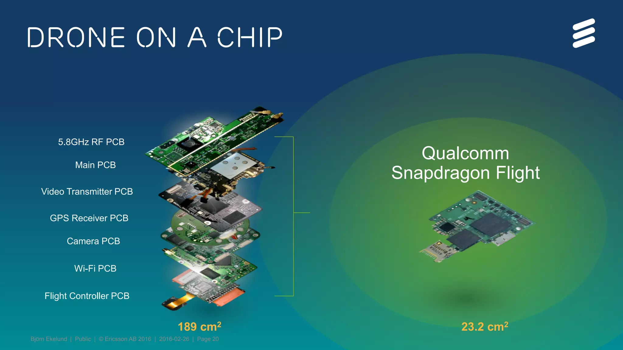 Björn Ekelund | Public | © Ericsson AB 2016 | 2016-02-26 | Page 20
drone on a chip
Qualcomm
Snapdragon Flight
Main PCB
Flight Controller PCB
Wi-Fi PCB
Video Transmitter PCB
5.8GHz RF PCB
GPS Receiver PCB
Camera PCB
​189 cm2 ​23.2 cm2
 