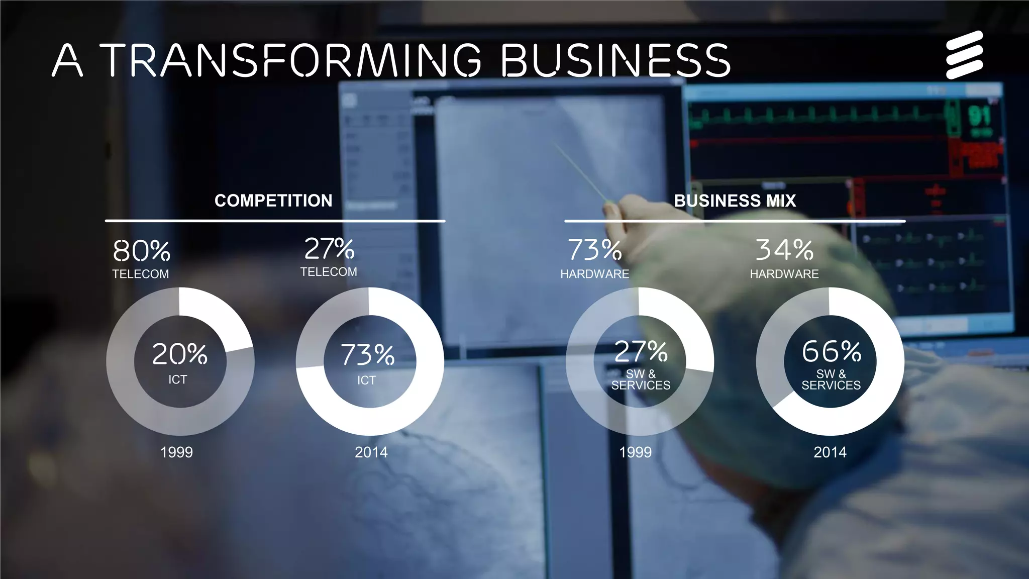 Björn Ekelund | Public | © Ericsson AB 2016 | 2016-02-26 | Page 5
A transforming business
COMPETITION BUSINESS MIX
73%
27%
SW &
SERVICES
34%
66%
HARDWARE
SW &
SERVICES
1999
80%
20%
TELECOM
ICT
27%
73%
TELECOM
ICT
2014
HARDWARE
1999 2014
 