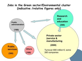 Jobs in the Green sector/Environmental cluster
(indicative /relative figures only)
Research
and
education

Public
administration

(300)

(100)

Private sector
(service &
manufacturing
Public
services
(300)

(2000)
Others

(100)

Turnover 800 million €, some
260 companies

 