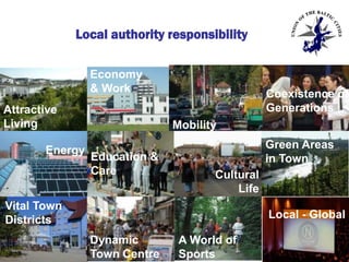 Local authority responsibility
Economy
& Work
Attractive
Living
Energy

Coexistence of
Generations
Mobility

Education &
Care

Green Areas
in Town
Cultural
Life

Vital Town
Districts
Name/event

Local - Global
Dynamic
Town Centre

A World of
Sports

 