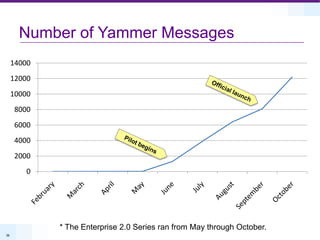 Number of Yammer MessagesOfficial launchPilot begins* The Enterprise 2.0 Series ran from May through October.