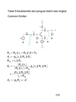 172
Tabel 5.Karakteristik dari penguat diskrit satu tingkat
Common Emitter
( )
( )
( )
( )
( )
( )
β
β
β
π
π
π
π
−≅−=
+
−≅
+
−=
=
−=
+==
inmis
sig
LCo
LCom
sigB
B
v
Coout
LComv
eBBin
RgA
Rr
RRr
RRrg
RrR
rR
G
RrR
RRrgA
rRrRR
||||
||||
||
||
||
||||
1||||
 