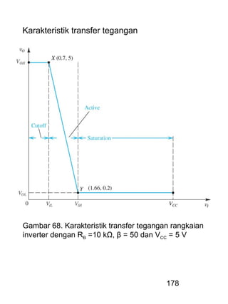 178
Karakteristik transfer tegangan
Gambar 68. Karakteristik transfer tegangan rangkaian
inverter dengan RB =10 kΩ, β = 50 dan VCC = 5 V
 